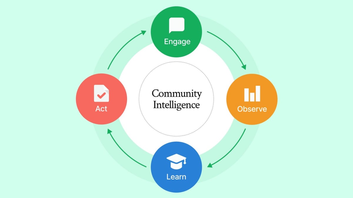 The Community Intelligence Loop: How Engagement Becomes Insight and Action