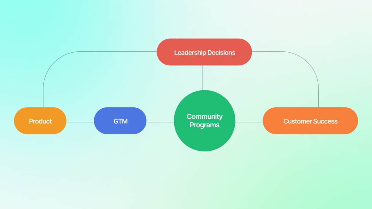 Playbook: Define What Community Is Meant to Influence