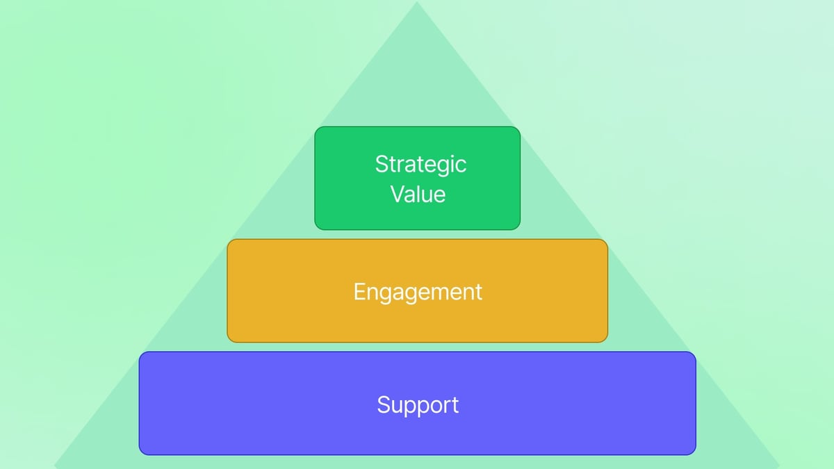Playbook: Expanding from Support to Strategic Communities