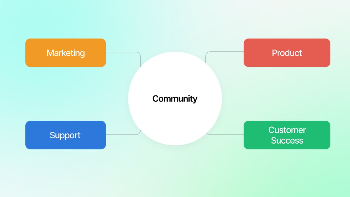 Playbook: How To Build A Community Function That Supports Multiple Business Goals
