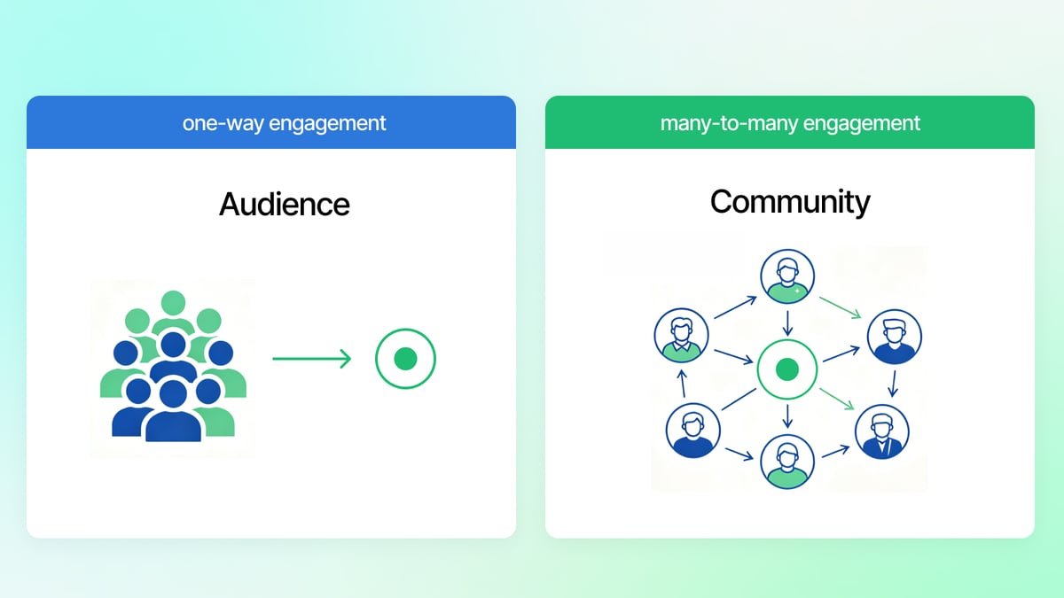 Playbook: How To Explain The Difference Between Community And Audience Inside Your Company