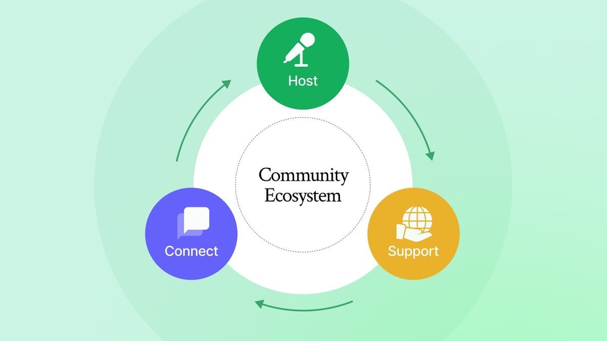 Playbook: Mapping and Managing Your Community Ecosystem