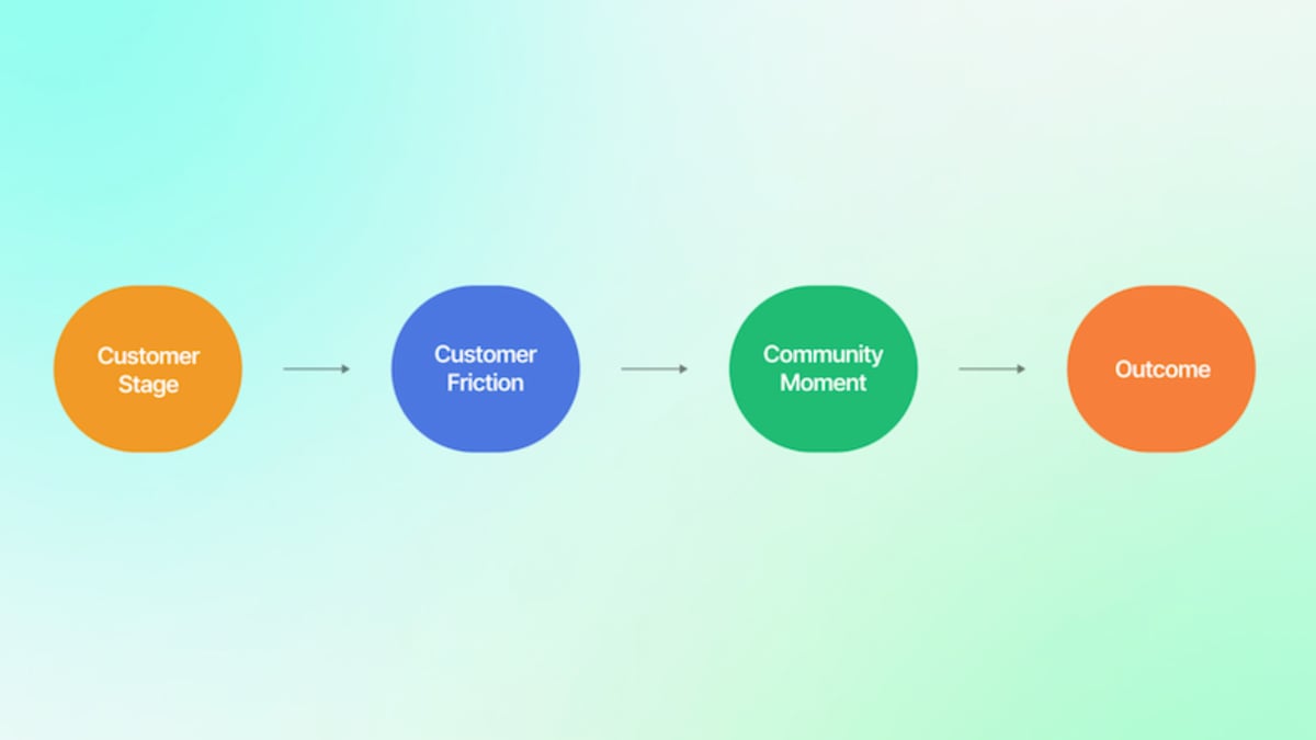 Map Community to the Customer Journey