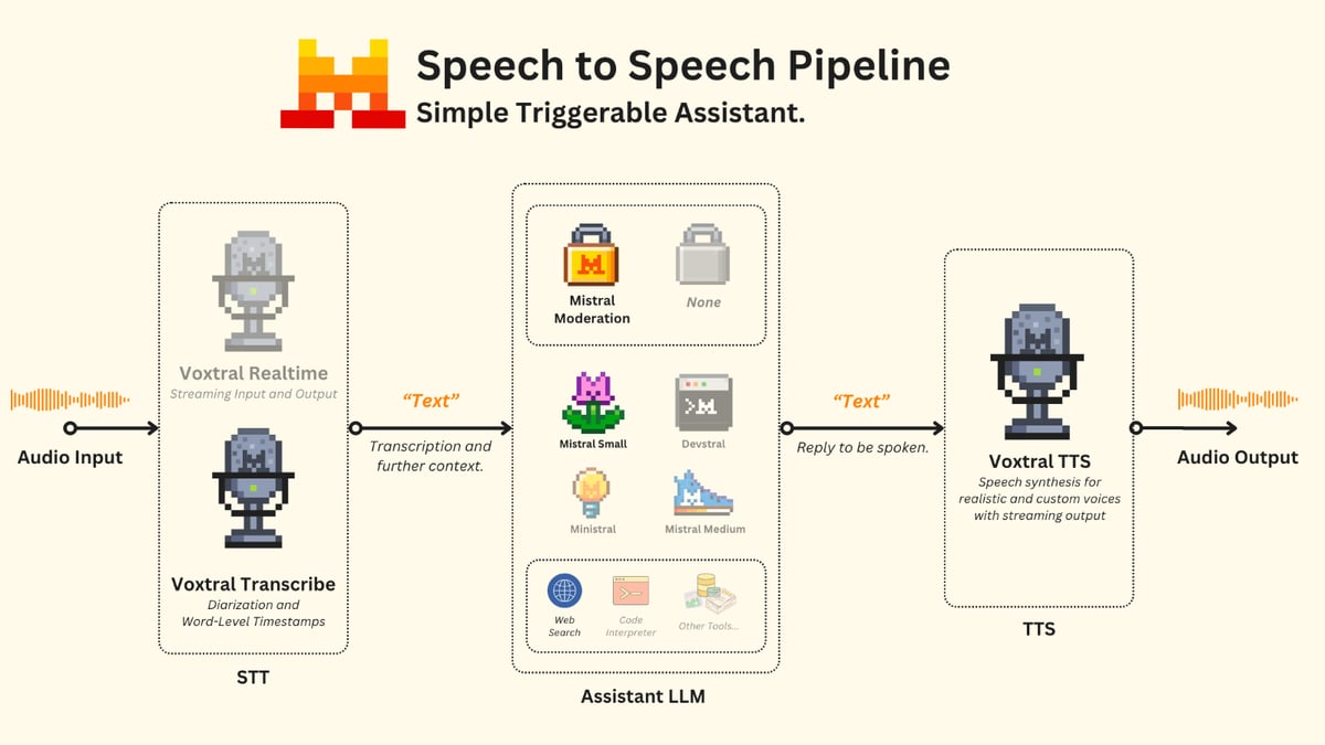 Designing a speech-to-speech assistant