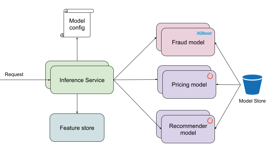 Serve hundreds to thousands of ML models — Architectures from Industry