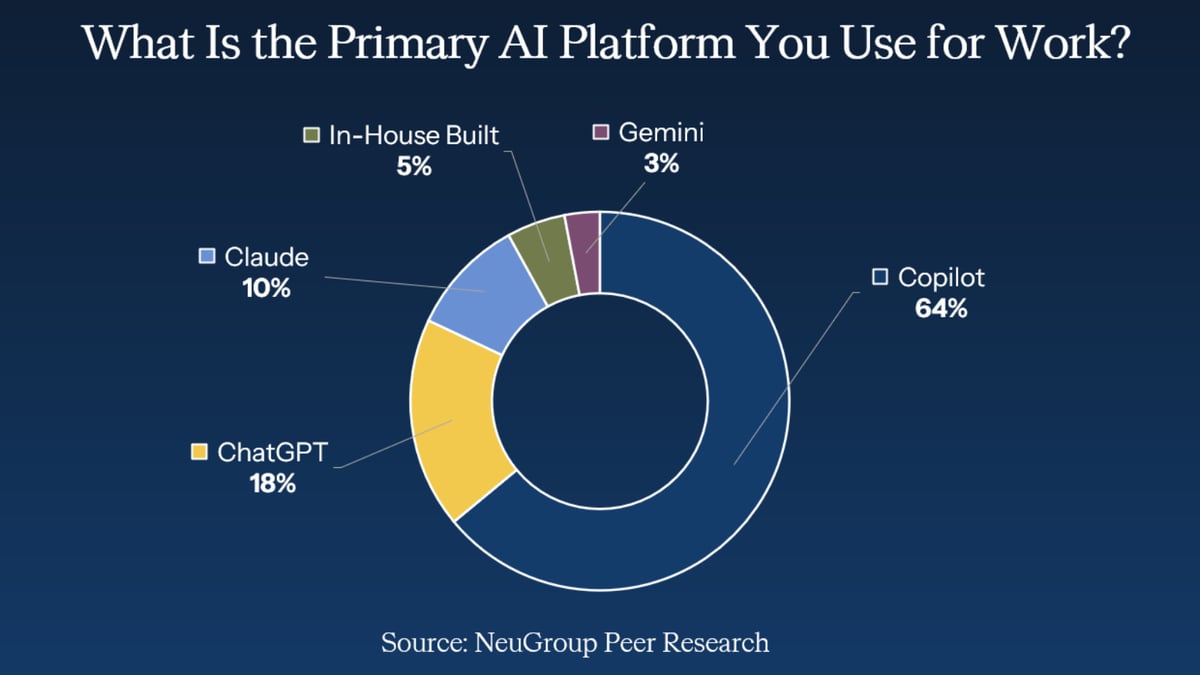 Copilot Is AI Tool Most Used (If Not Loved) by NeuGroup Members