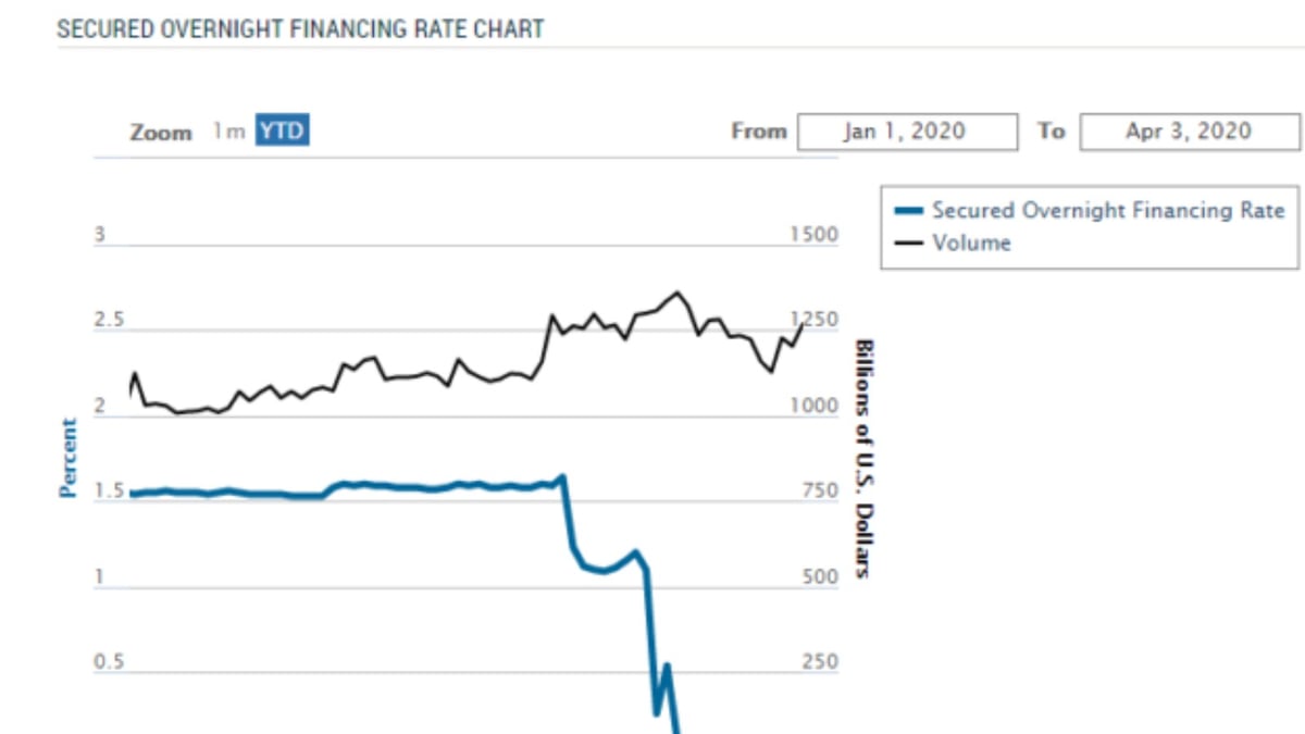 SOFR Passes COVID-19 Stress Test, Bolstered by Stability of Repo Market