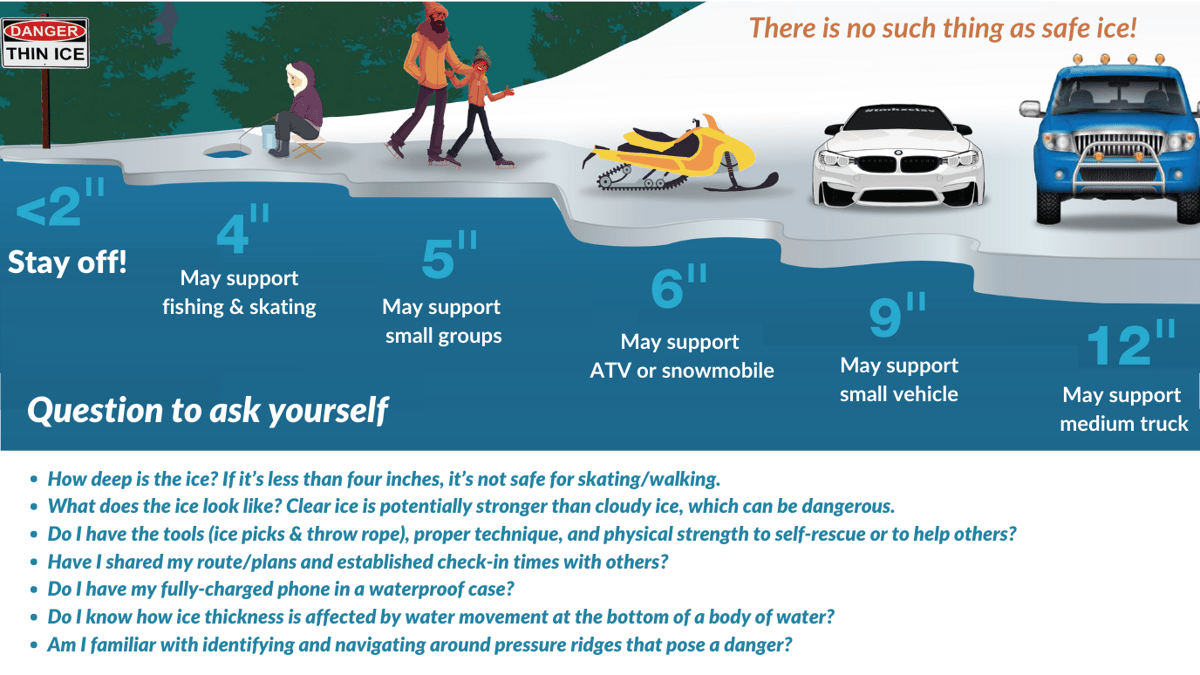 Post and graphic posing ice safety questions to help community members make an informed decision about going out on the ice