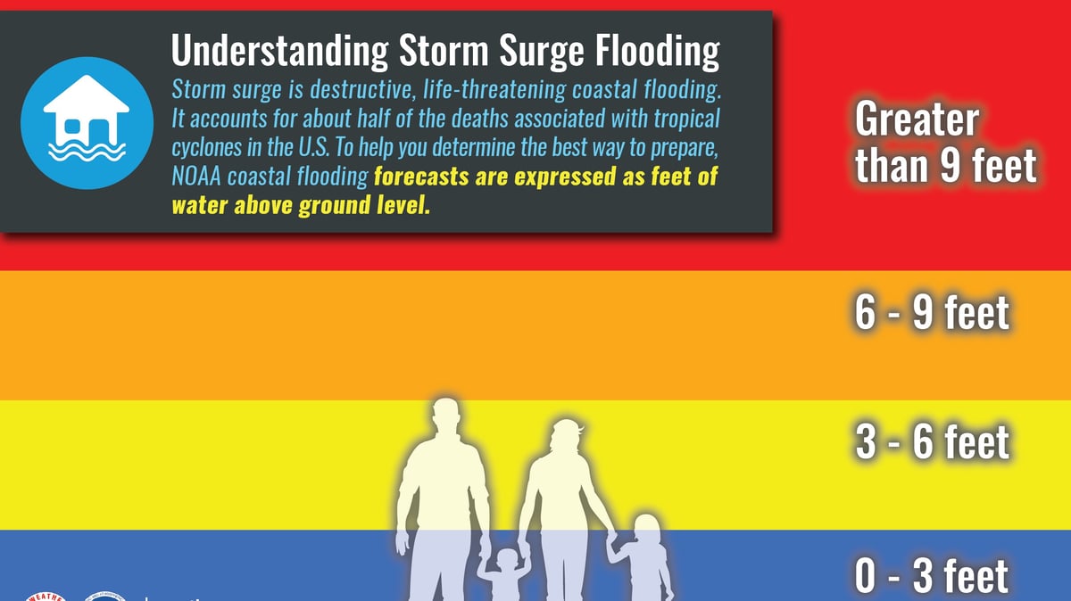 What you need to know about Hurricane storm surge