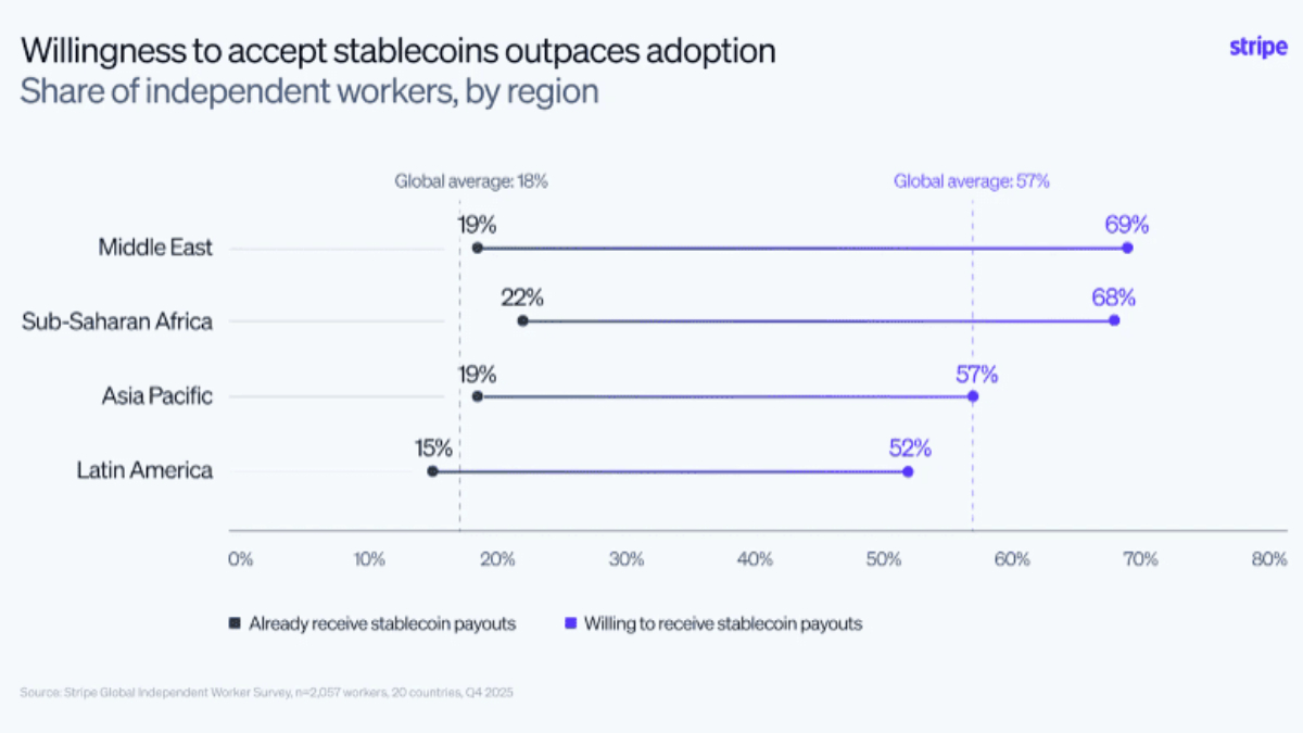 Workers are fueling demand for stablecoin payment