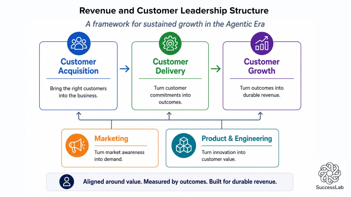 Aligning Revenue and Customer Leadership for the Agentic Era