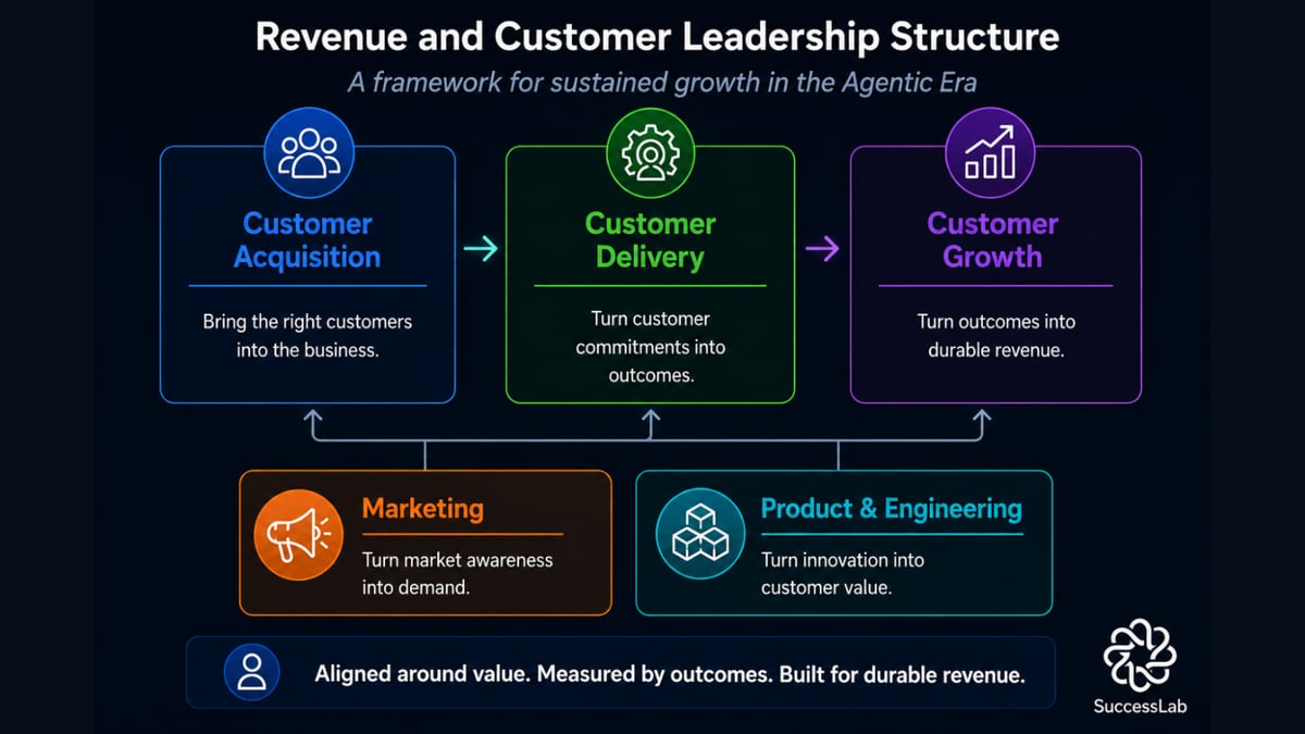 Aligning Revenue and Customer Leadership for the Agentic Era